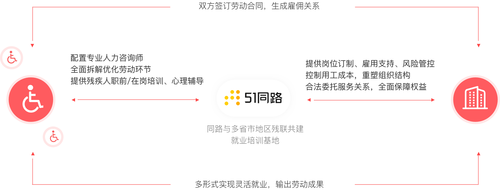 残疾人劳动共享协作的服务模式